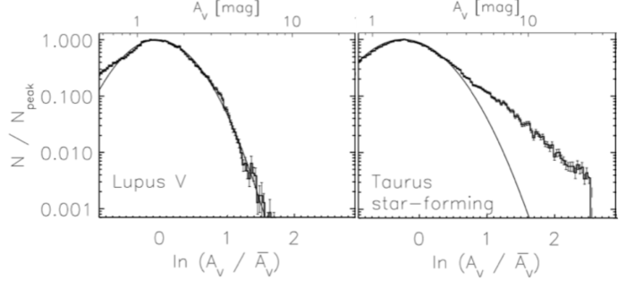 Density distribution of two molecular clouds in the solar neighborhood.