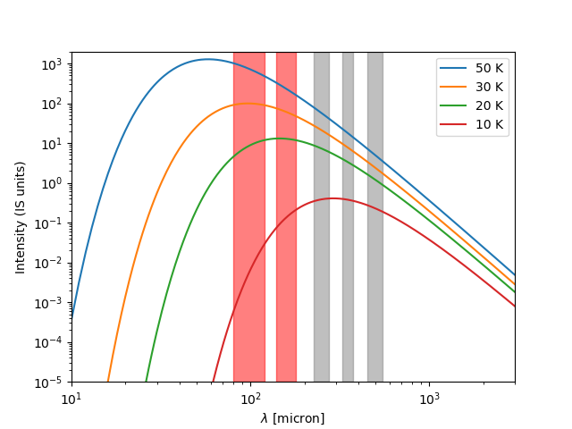 Planck's Law and observational coverage of *Herschel*.